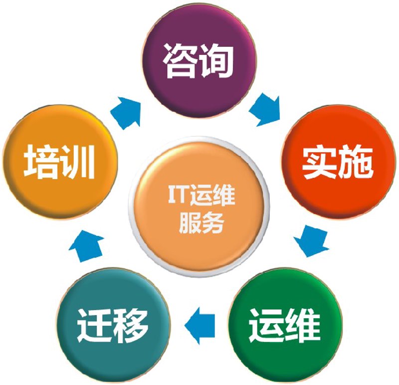 IT运维服务：企业发展的坚实后盾